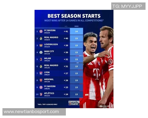 欧洲五大联赛最佳开局盘点AC米兰13连胜领跑拜仁10连胜位列第四 欧洲五大联赛最佳开局盘点AC米兰13连胜领跑拜仁10连胜位列第四