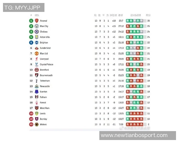 英超最新积分榜：阿森纳稳居榜首曼城伯恩茅斯利物浦切尔西紧随其后